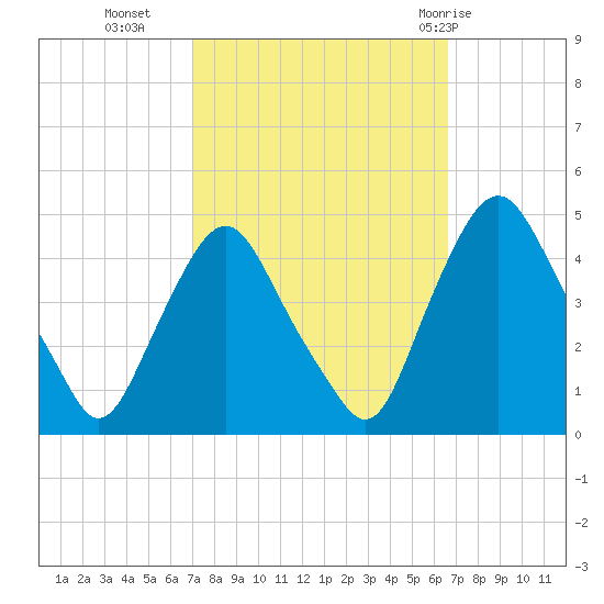 Stathems Neck tide chart for Thursday, October 6, 2022