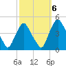 Stathems Neck tide chart for Thursday, October 6, 2022