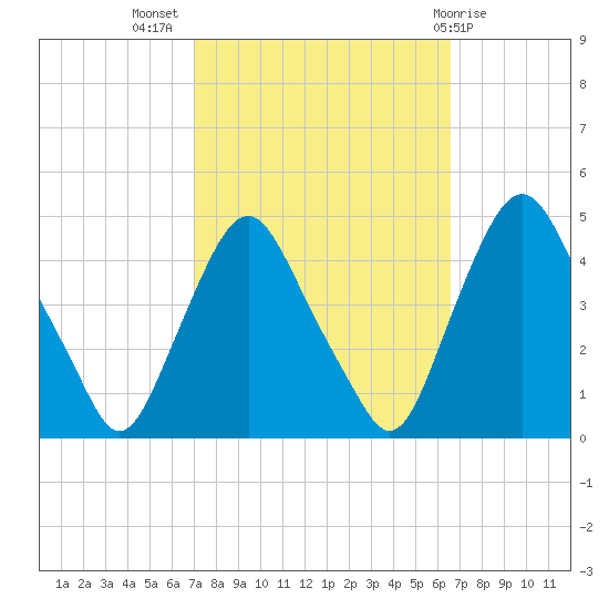 Stathems Neck tide chart for Friday, October 7, 2022