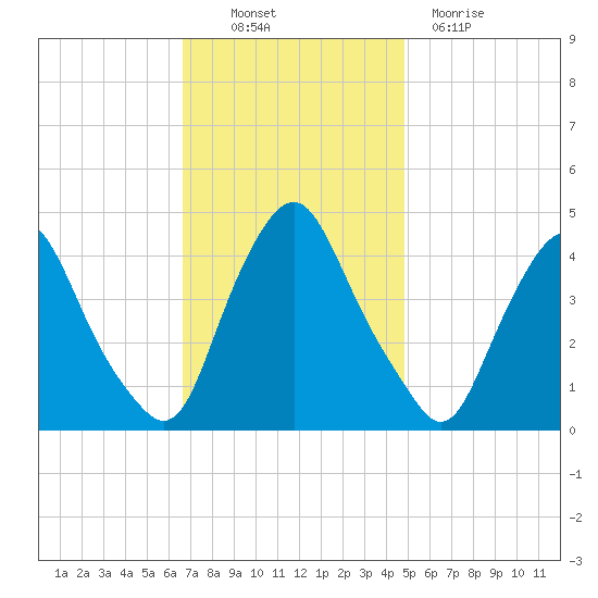 Stathems Neck tide chart for Thursday, November 10, 2022