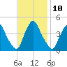 Stathems Neck tide chart for Thursday, November 10, 2022