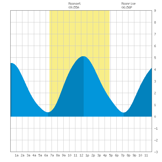 Stathems Neck tide chart for Friday, November 11, 2022