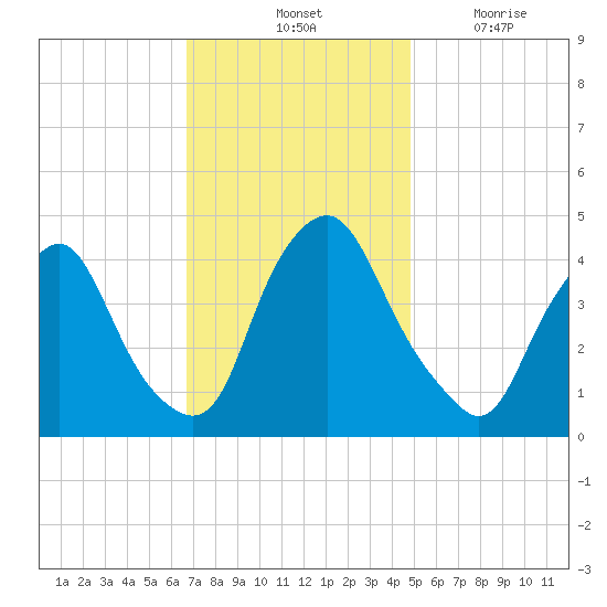 Stathems Neck tide chart for Saturday, November 12, 2022