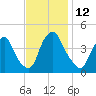 Stathems Neck tide chart for Saturday, November 12, 2022