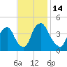 Stathems Neck tide chart for Monday, November 14, 2022