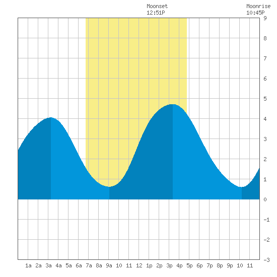 Stathems Neck tide chart for Tuesday, November 15, 2022
