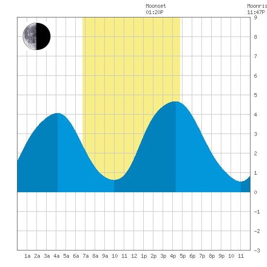 Stathems Neck tide chart for Wednesday, November 16, 2022