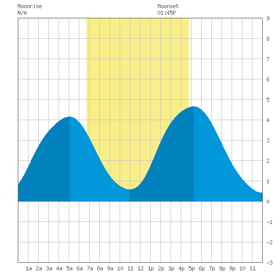 Stathems Neck tide chart for Thursday, November 17, 2022