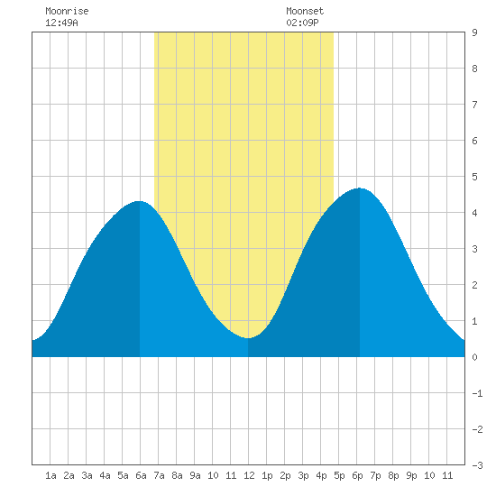 Stathems Neck tide chart for Friday, November 18, 2022