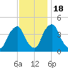 Stathems Neck tide chart for Friday, November 18, 2022