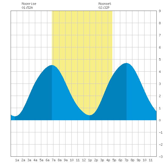Stathems Neck tide chart for Saturday, November 19, 2022