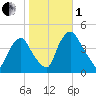 Stathems Neck tide chart for Tuesday, November 1, 2022