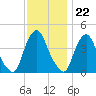 Stathems Neck tide chart for Tuesday, November 22, 2022
