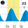 Stathems Neck tide chart for Wednesday, November 23, 2022