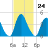 Stathems Neck tide chart for Thursday, November 24, 2022