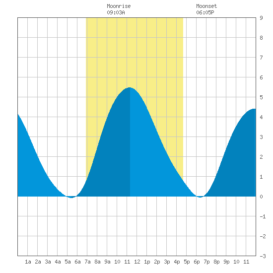 Stathems Neck tide chart for Friday, November 25, 2022