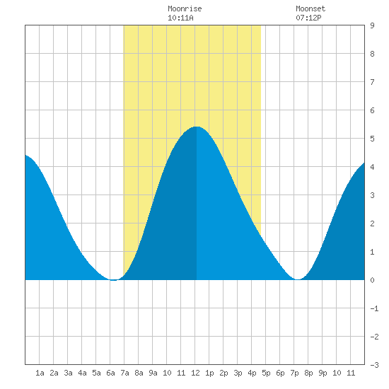 Stathems Neck tide chart for Saturday, November 26, 2022