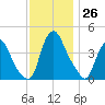 Stathems Neck tide chart for Saturday, November 26, 2022