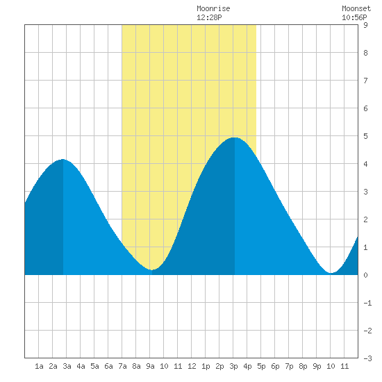 Stathems Neck tide chart for Tuesday, November 29, 2022