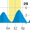 Stathems Neck tide chart for Tuesday, November 29, 2022