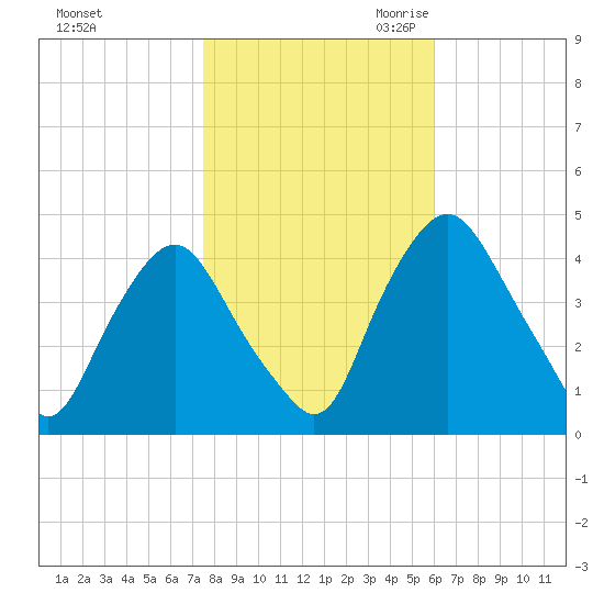 Stathems Neck tide chart for Wednesday, November 2, 2022