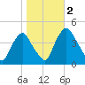 Stathems Neck tide chart for Wednesday, November 2, 2022