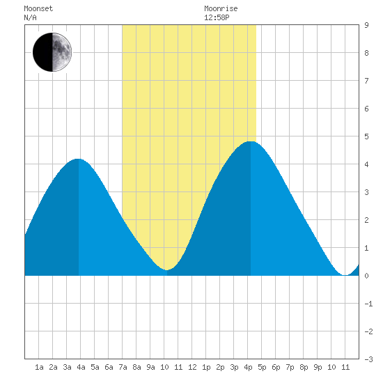 Stathems Neck tide chart for Wednesday, November 30, 2022