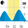 Stathems Neck tide chart for Wednesday, November 30, 2022