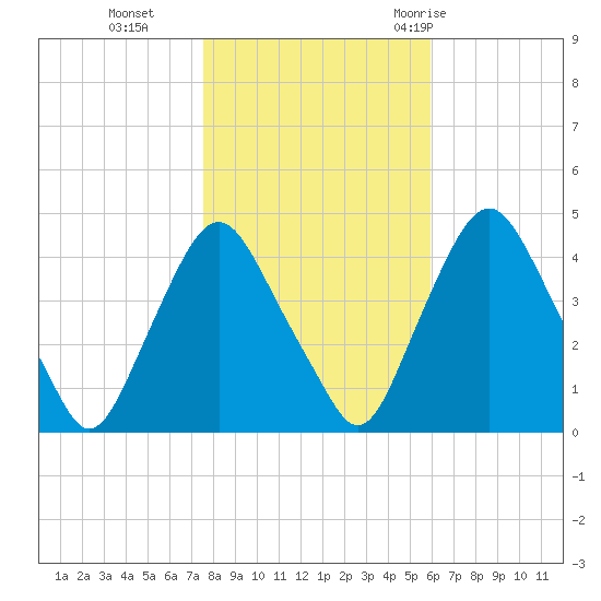 Stathems Neck tide chart for Friday, November 4, 2022