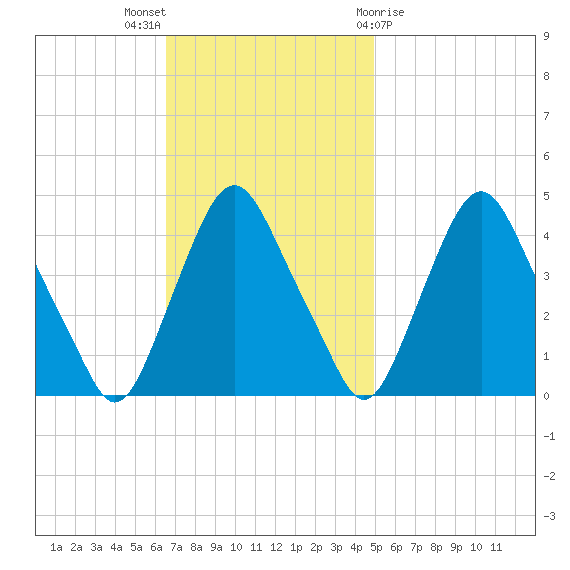 Stathems Neck tide chart for Sunday, November 6, 2022