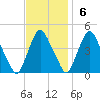 Stathems Neck tide chart for Sunday, November 6, 2022