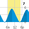 Stathems Neck tide chart for Monday, November 7, 2022