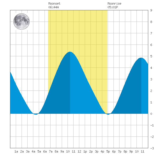 Stathems Neck tide chart for Tuesday, November 8, 2022