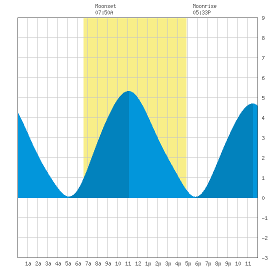 Stathems Neck tide chart for Wednesday, November 9, 2022