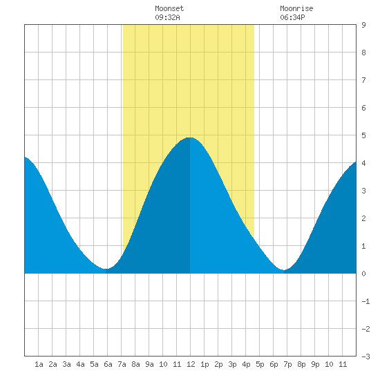 Stathems Neck tide chart for Saturday, December 10, 2022
