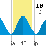 Stathems Neck tide chart for Saturday, December 10, 2022