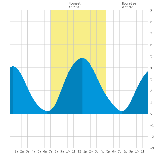 Stathems Neck tide chart for Sunday, December 11, 2022