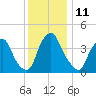 Stathems Neck tide chart for Sunday, December 11, 2022