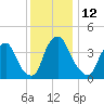 Stathems Neck tide chart for Monday, December 12, 2022