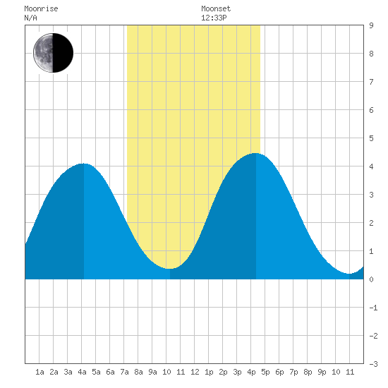 Stathems Neck tide chart for Friday, December 16, 2022