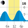 Stathems Neck tide chart for Friday, December 16, 2022
