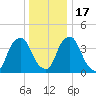 Stathems Neck tide chart for Saturday, December 17, 2022
