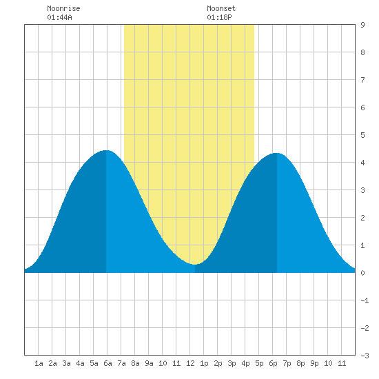 Stathems Neck tide chart for Sunday, December 18, 2022