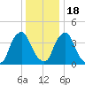 Stathems Neck tide chart for Sunday, December 18, 2022
