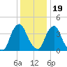 Stathems Neck tide chart for Monday, December 19, 2022