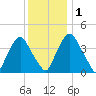 Stathems Neck tide chart for Thursday, December 1, 2022