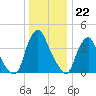 Stathems Neck tide chart for Thursday, December 22, 2022
