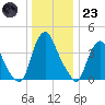 Stathems Neck tide chart for Friday, December 23, 2022