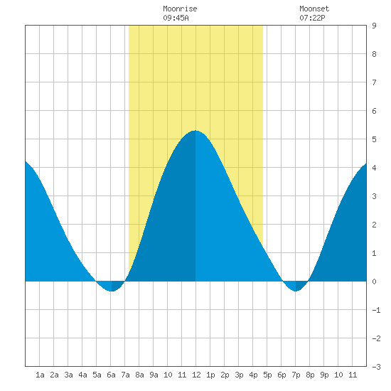 Stathems Neck tide chart for Sunday, December 25, 2022