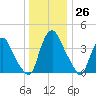 Stathems Neck tide chart for Monday, December 26, 2022